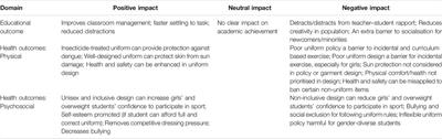 Corrigendum: Reviewing School Uniform Through a Public Health Lens: Evidence About the Impacts of School Uniform on Education and Health